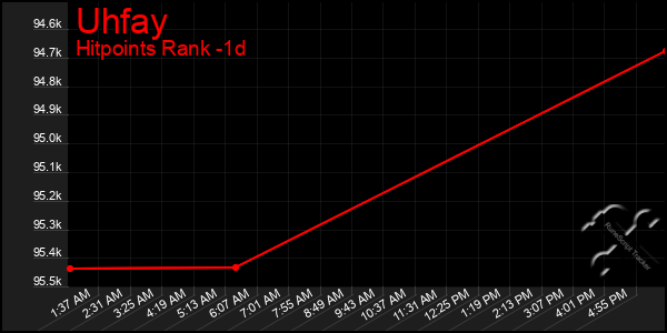 Last 24 Hours Graph of Uhfay