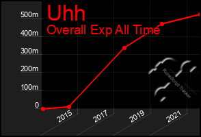 Total Graph of Uhh
