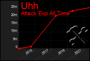 Total Graph of Uhh