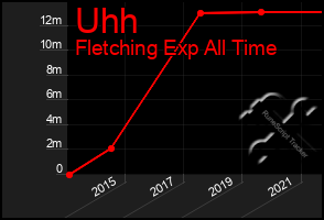 Total Graph of Uhh