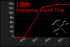 Total Graph of Uhh