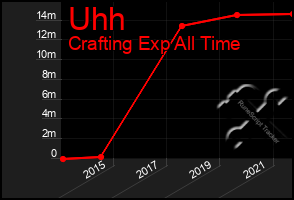 Total Graph of Uhh