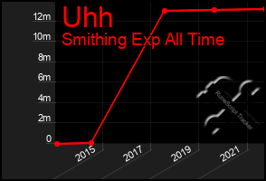 Total Graph of Uhh
