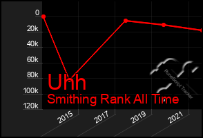 Total Graph of Uhh