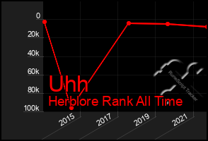Total Graph of Uhh