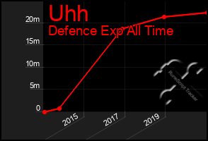 Total Graph of Uhh