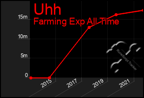 Total Graph of Uhh