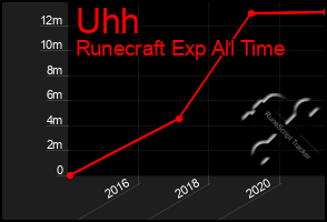Total Graph of Uhh