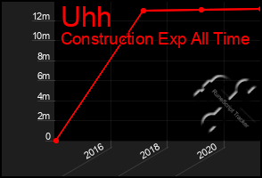 Total Graph of Uhh
