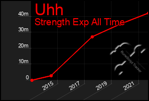Total Graph of Uhh