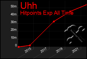 Total Graph of Uhh