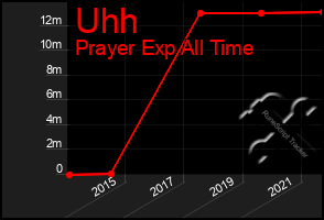 Total Graph of Uhh