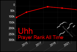 Total Graph of Uhh