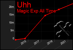 Total Graph of Uhh