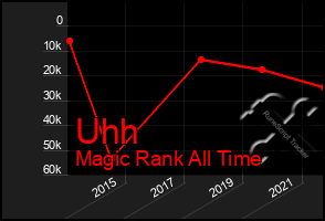 Total Graph of Uhh
