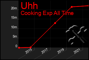 Total Graph of Uhh