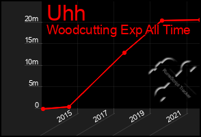 Total Graph of Uhh