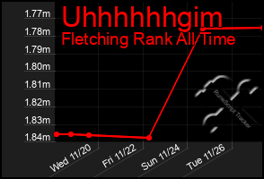 Total Graph of Uhhhhhhgim