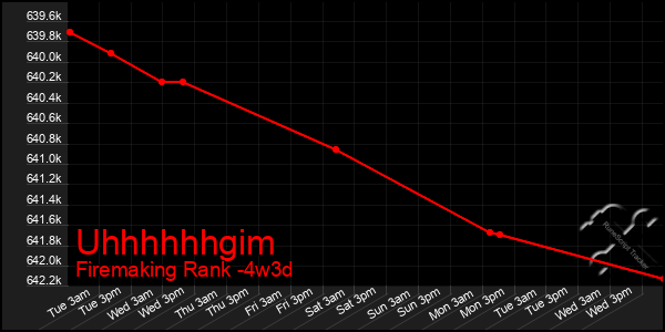 Last 31 Days Graph of Uhhhhhhgim