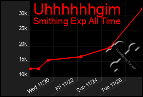 Total Graph of Uhhhhhhgim