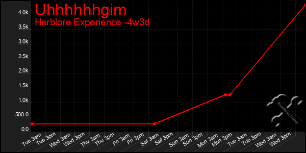 Last 31 Days Graph of Uhhhhhhgim