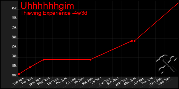 Last 31 Days Graph of Uhhhhhhgim