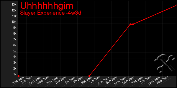 Last 31 Days Graph of Uhhhhhhgim