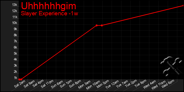 Last 7 Days Graph of Uhhhhhhgim