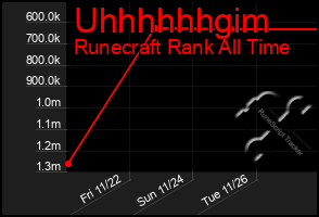 Total Graph of Uhhhhhhgim