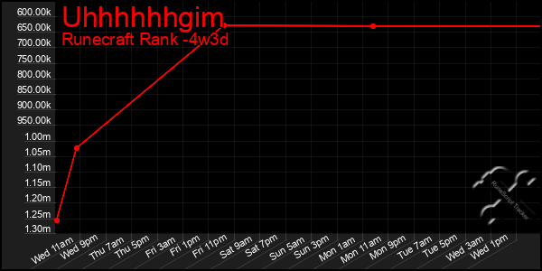 Last 31 Days Graph of Uhhhhhhgim