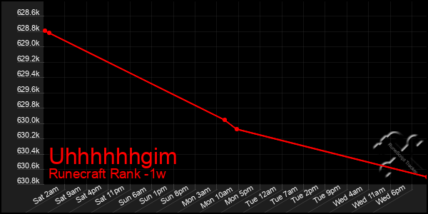 Last 7 Days Graph of Uhhhhhhgim