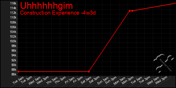 Last 31 Days Graph of Uhhhhhhgim