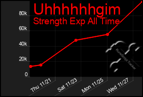 Total Graph of Uhhhhhhgim