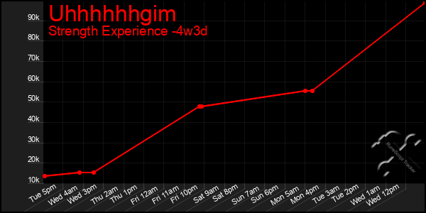 Last 31 Days Graph of Uhhhhhhgim