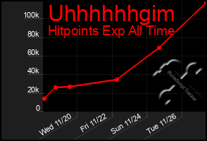 Total Graph of Uhhhhhhgim