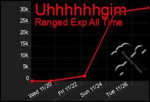 Total Graph of Uhhhhhhgim