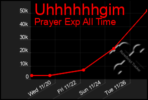 Total Graph of Uhhhhhhgim