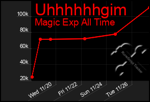 Total Graph of Uhhhhhhgim