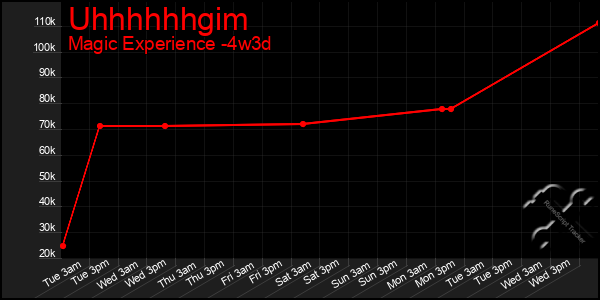 Last 31 Days Graph of Uhhhhhhgim