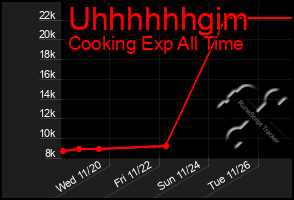 Total Graph of Uhhhhhhgim