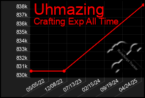 Total Graph of Uhmazing