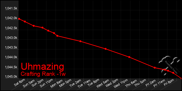 Last 7 Days Graph of Uhmazing