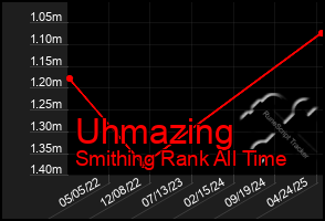 Total Graph of Uhmazing