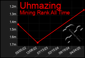 Total Graph of Uhmazing