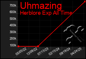 Total Graph of Uhmazing