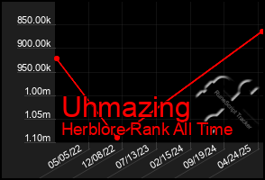 Total Graph of Uhmazing