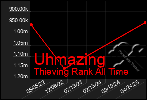 Total Graph of Uhmazing