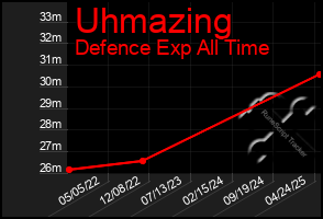 Total Graph of Uhmazing