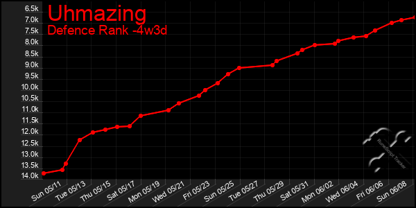 Last 31 Days Graph of Uhmazing