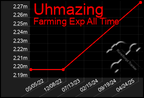 Total Graph of Uhmazing